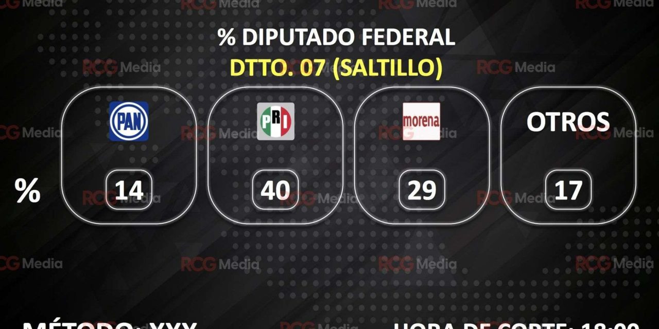 Jaime Bueno toma ventaja en el Séptimo Distrito en Coahuila