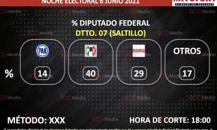 Jaime Bueno toma ventaja en el Séptimo Distrito en Coahuila