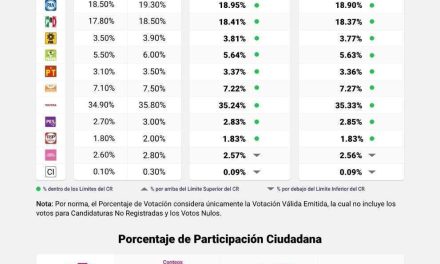 Bye bye. PES, RSP y Fuerza por México, podrían perder registro