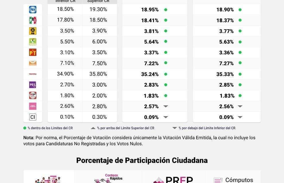 Bye bye. PES, RSP y Fuerza por México, podrían perder registro
