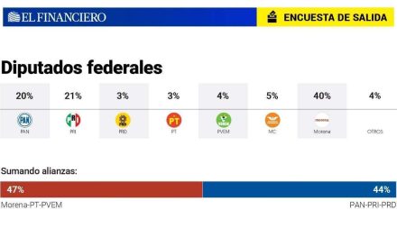 Encuesta de Salida Diputados: Morena 40%, PAN 20%, PRI 21%, PRD 3%, MC 5%, Verde 4%