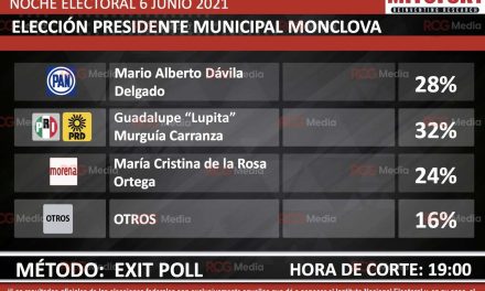 PRI tiene cuatro puntos de ventaja en Monclova