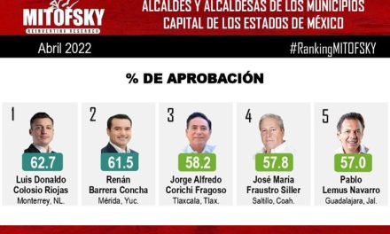 Evalúan a Chema Fraustro como cuarto mejor alcalde de México