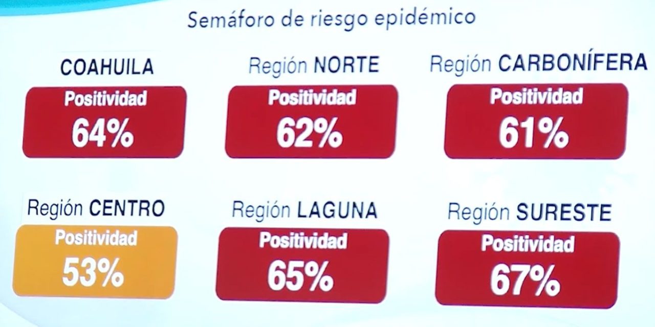 Alcanza Coahuila 64 por ciento de positividad en Covid-19