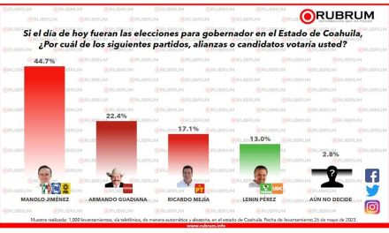 Encabeza Manolo encuestas electorales