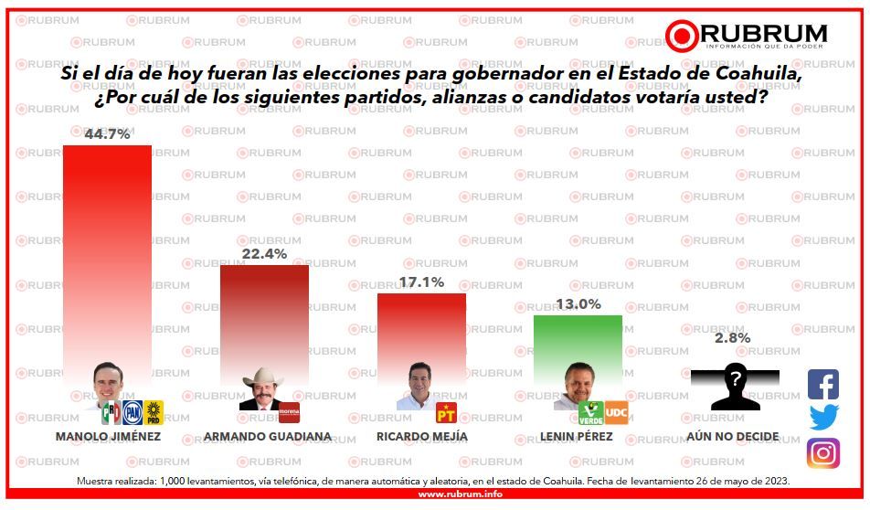 Encabeza Manolo encuestas electorales