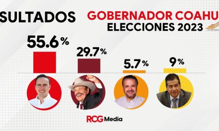 En Vivo: Encuesta de salida coloca a Manolo Jiménez como el gobernador electo de Coahuila