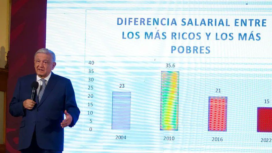 AMLO presume la disminución de la pobreza y homicidios en México