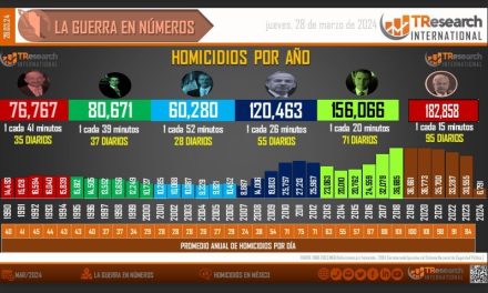 Durante el gobierno de AMLO suman 182 mil 791 homicidios dolosos