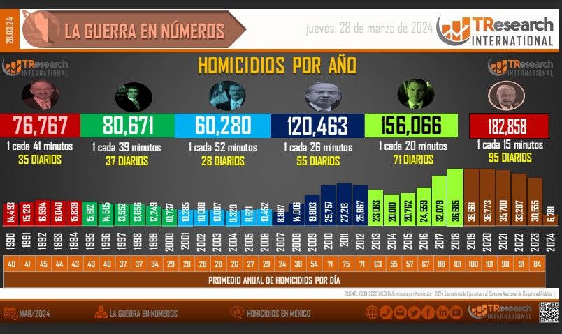 Durante el gobierno de AMLO suman 182 mil 791 homicidios dolosos