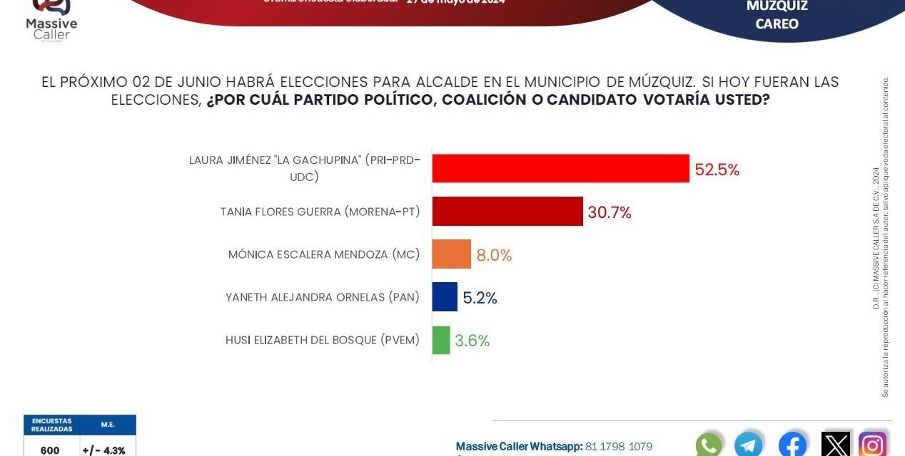 ‘Gachupina’ lidera las encuestas por Múzquiz