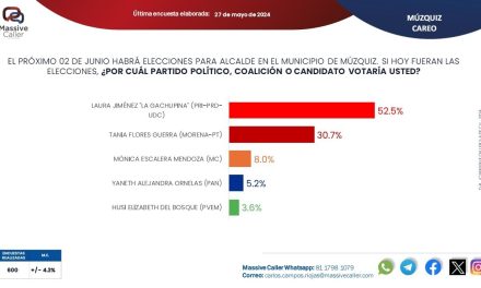 ‘Gachupina’ lidera las encuestas por Múzquiz