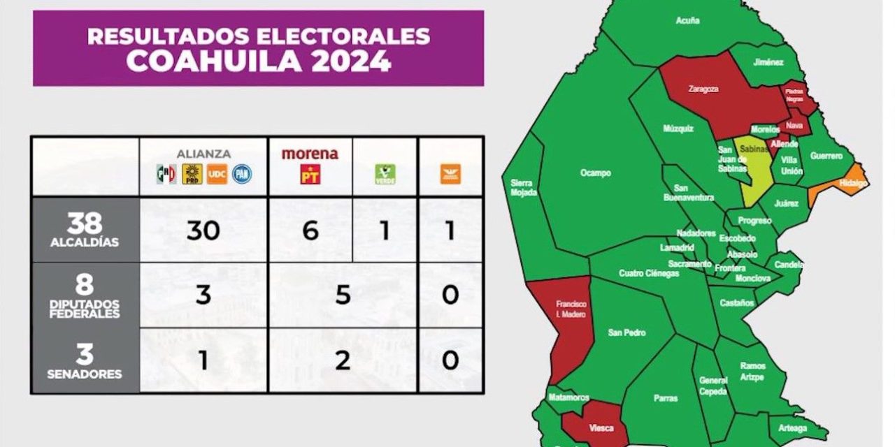 Alianza PRI-PRD-UDC y PAN obtienen 30 alcaldías en Coahuila