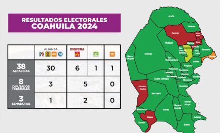 Alianza PRI-PRD-UDC y PAN obtienen 30 alcaldías en Coahuila