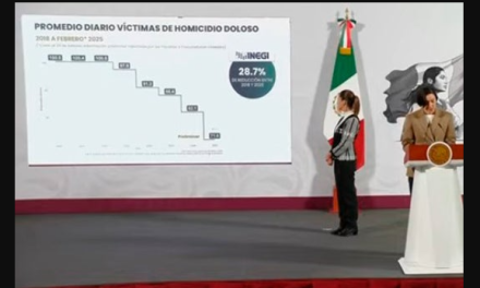 Disminuye 28.7% el homicidio doloso en México, según cifras oficiales