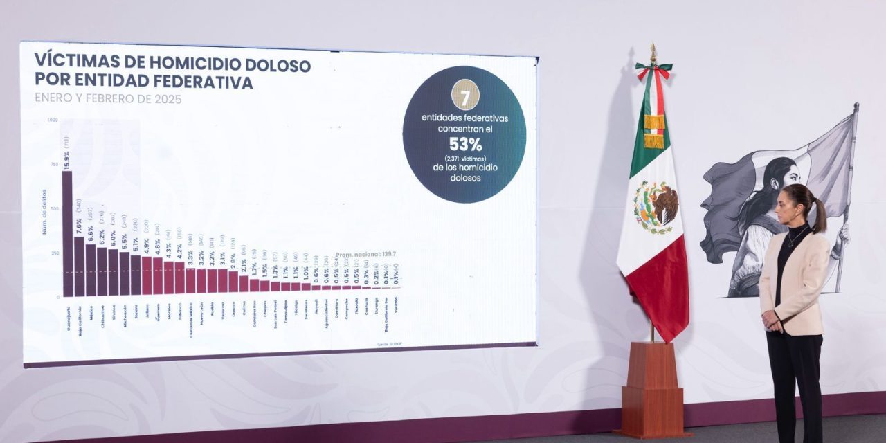 Destaca Sheinbaum disminución de homicidios dolosos