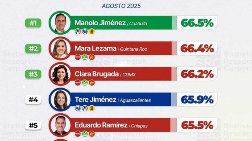 Manolo Jiménez lidera ranking de gobernadores
