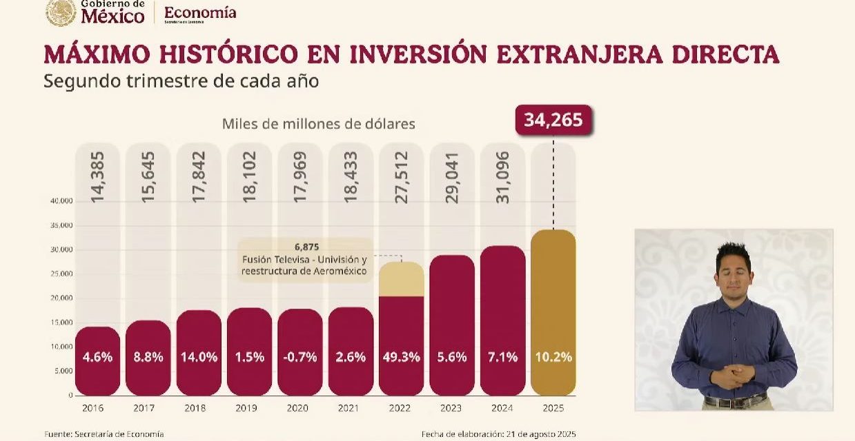 México registra inversión extranjera récord, pese a aranceles de Trump