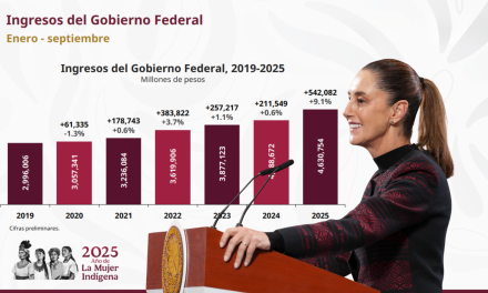 ‘Recaudación histórica demuestra la confianza en el uso de recursos’