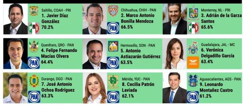 Javier Díaz se coloca como el alcalde con mayor aprobación