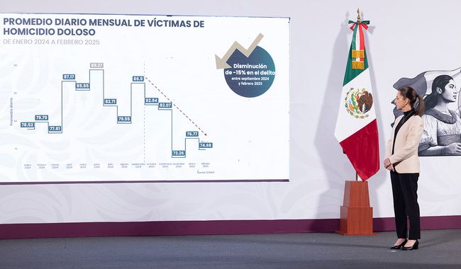Claudia Sheinbaum destaca disminución de homicidios dolosos