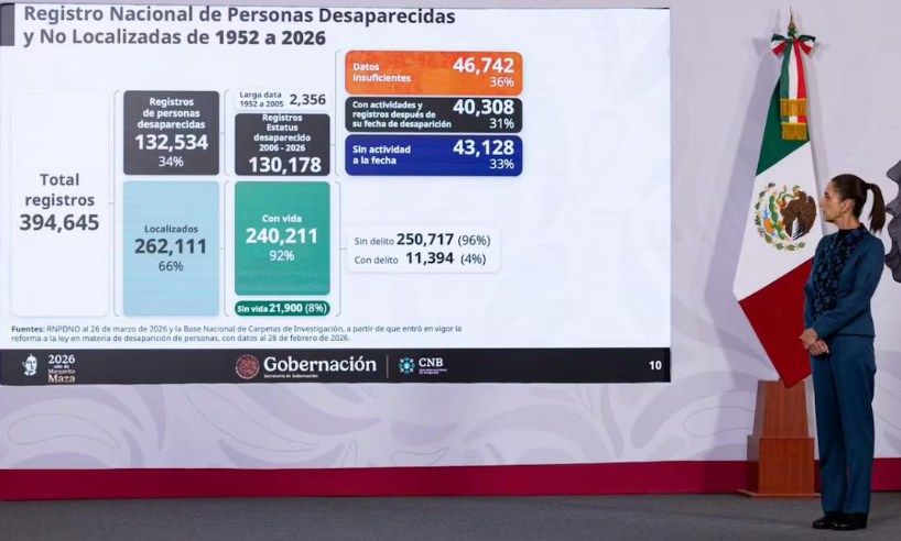 Claudia Sheinbaum apunta avances del Registro de Personas Desaparecidas