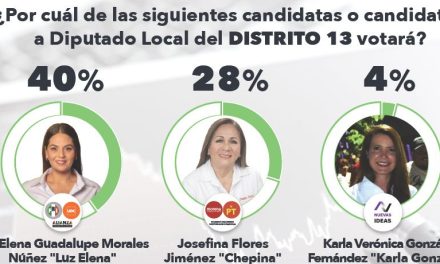Ganaría PRI-UDC el carro completo en Coahuila; encuesta perfila dominio total