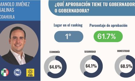 Manolo Jiménez es el gobernador mejor aprobado del país
