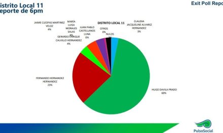 Exit Poll Reporte de Pulso Social da ventaja al PRI-UDC en distritos 8, 9, 10 y 11 de Coahuila