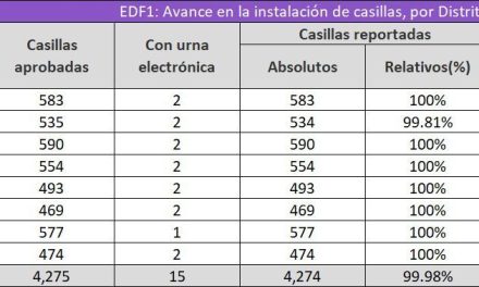 INE reporta la instalación del 99.98% de las casillas electorales