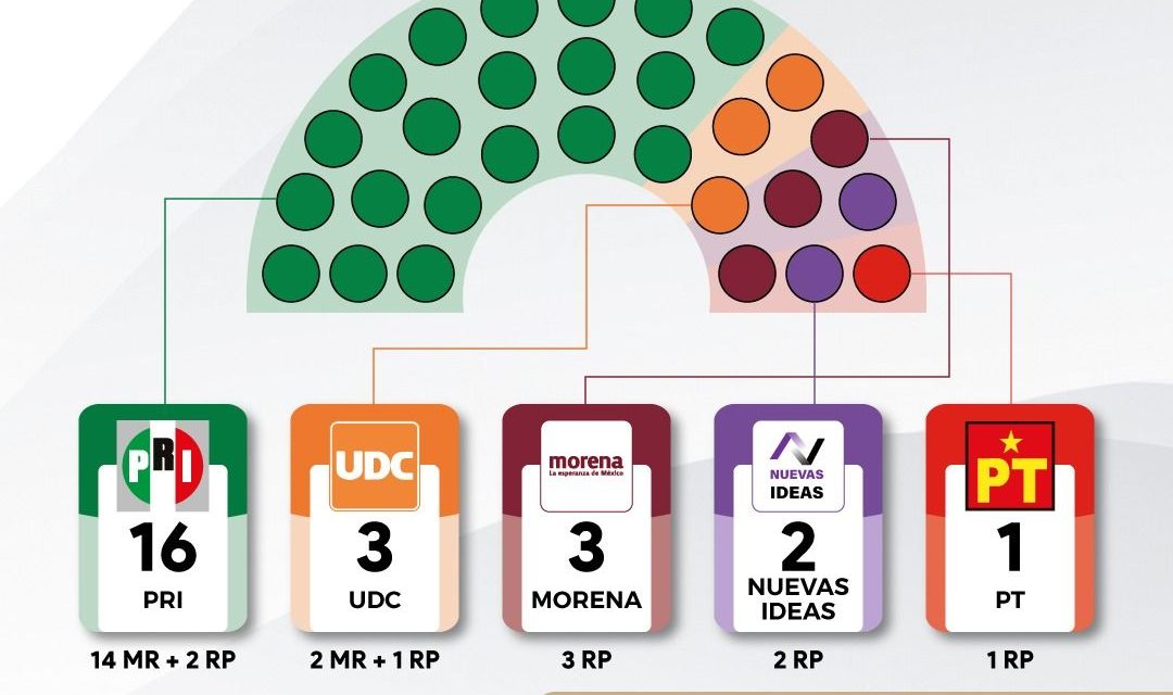 Así quedará el Congreso de Coahuila en el 2027