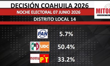 Encuesta de salida de Mitofsky da ventaja al PRI-UDC en cinco distritos de Coahuila