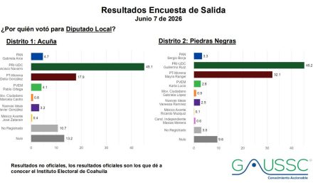Se lleva el PRI las diputaciones en los distritos de las regiones Centro, Fronteriza, Carbonifera y Cinco Manantiales
